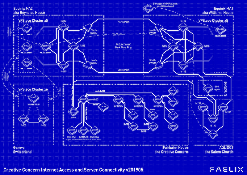 Creative Concern network diagram