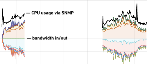 Graphs showing higher CPU usage efficiency on the stock Linux driver